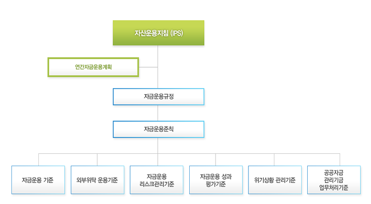 자산운용관련규정