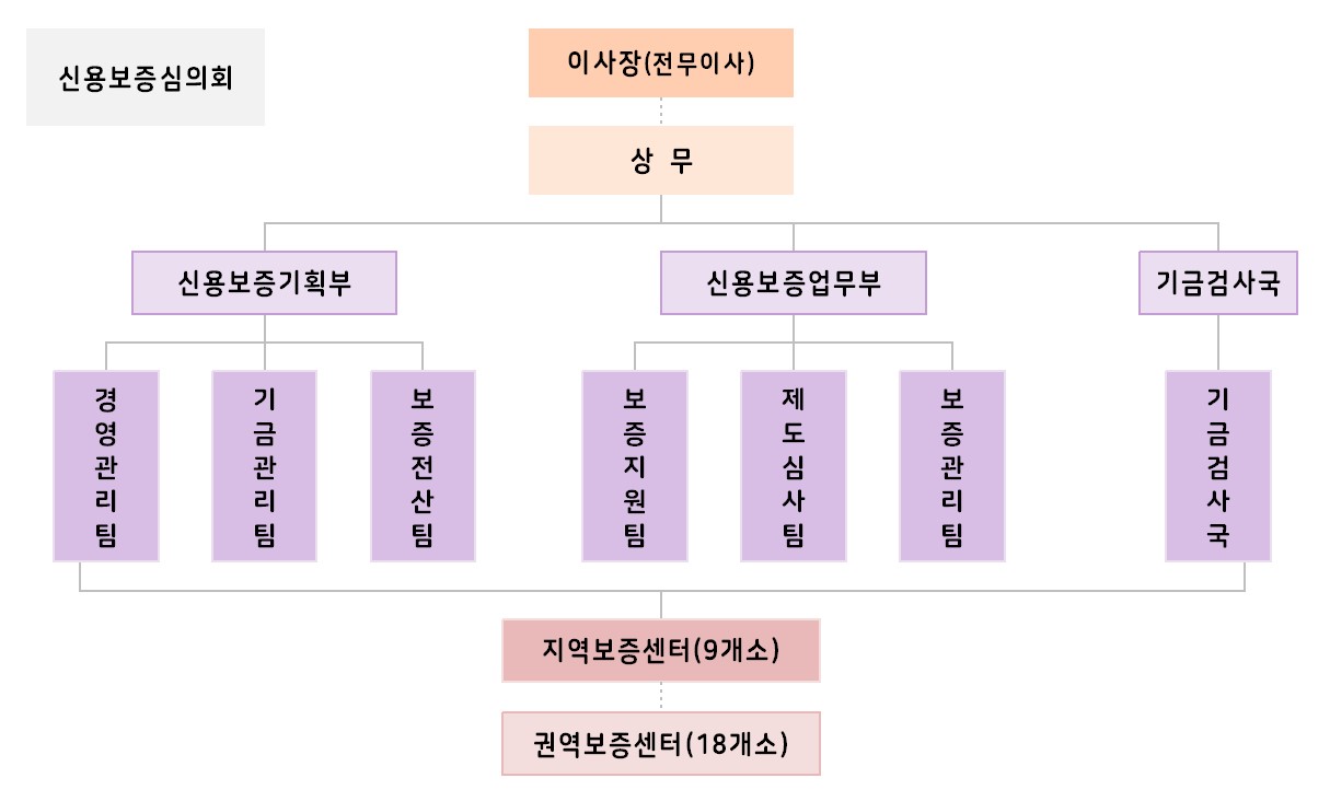 농림수산업자신용보증기금 조직도